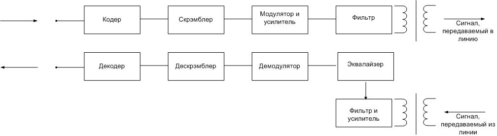 Структурная схема модема