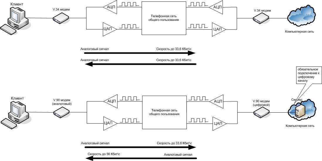Схема работы модема используя понятия модем дискретный сигнал телефонная линия