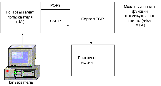 pop3.gif (9390 bytes)