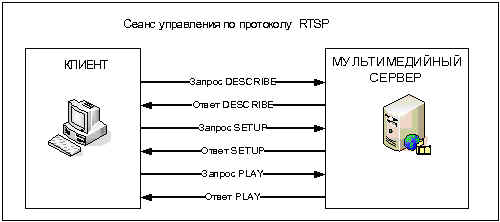 Сеанс управления по протоколу RTSP