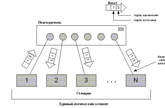 Концентратор Ethernet синхронно повторяет биты кадра на всех своих портах