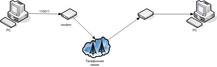 Работа модемов