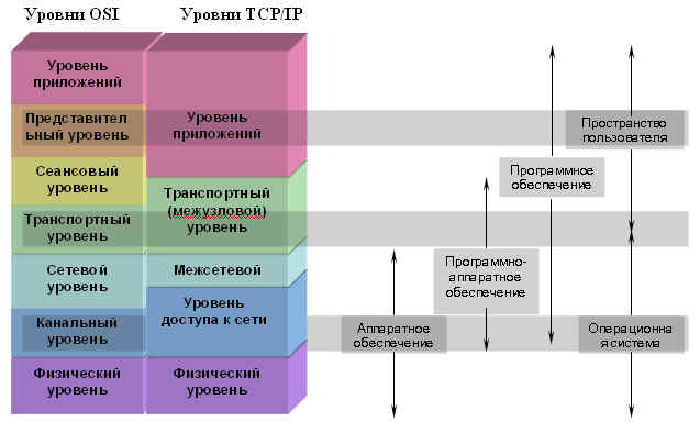 Соответствие уровням модели. Межсетевой уровень TCP/IP. Стек протоколов TCP/IP уровни. Стек протоколов TCP/IP И модель osi. Уровни оси и TCP/IP.
